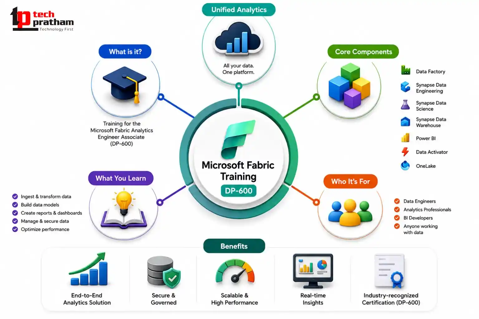 Microsoft Fabric Training (DP-600) overview and certification guide